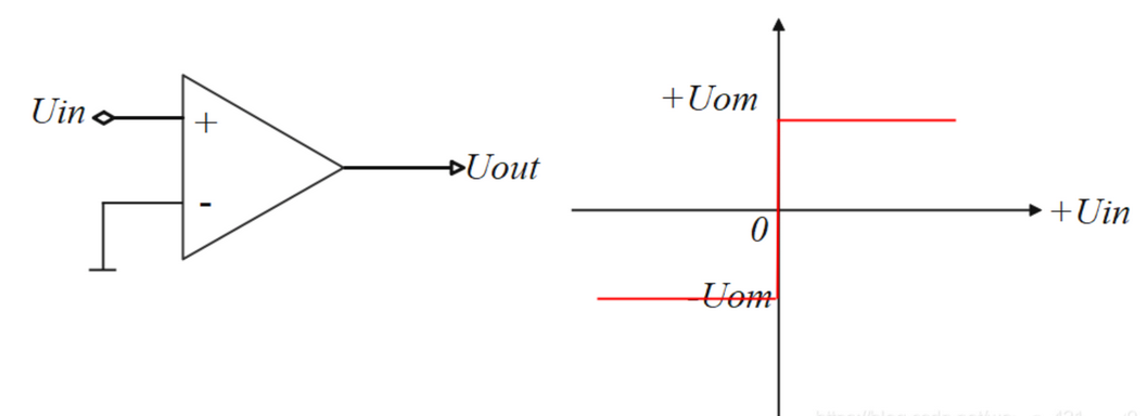 Figure 7 Zero-crossing comparator (inverting terminal as reference)